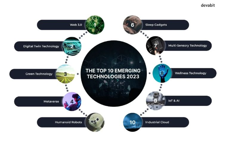 Trending Technology in 2023