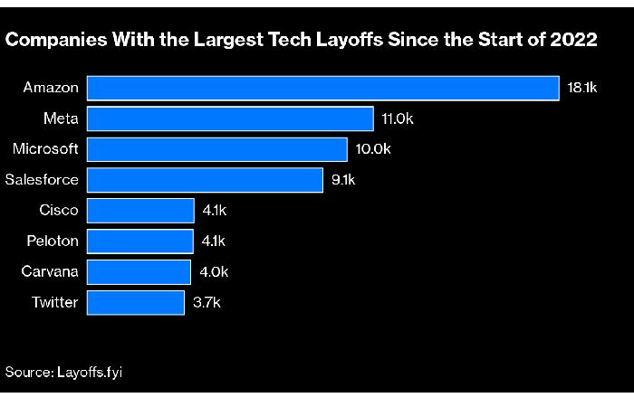Companies that announced tech layoffs