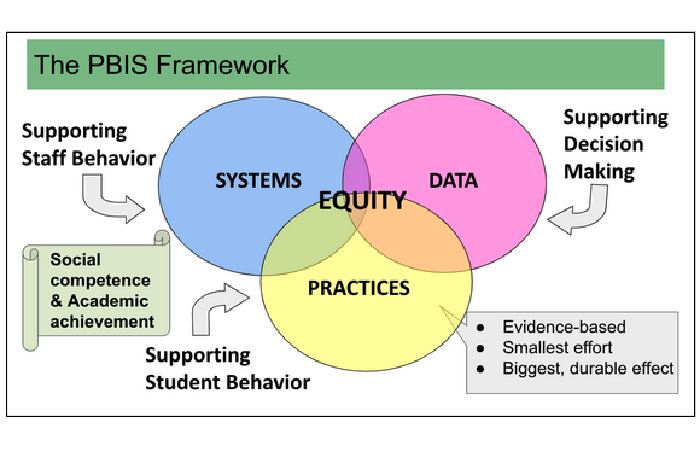Key Benefits of Pbis Apps