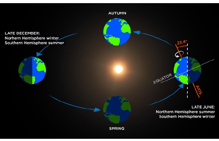More Information About the Earth and the Sun