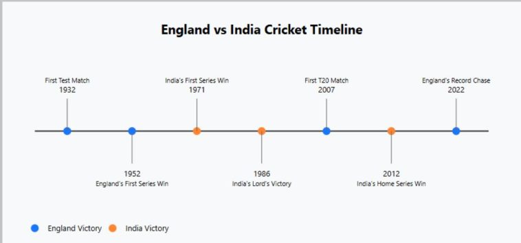 england cricket team vs india national cricket team timeline