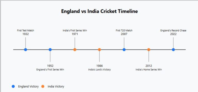 england cricket team vs india national cricket team timeline